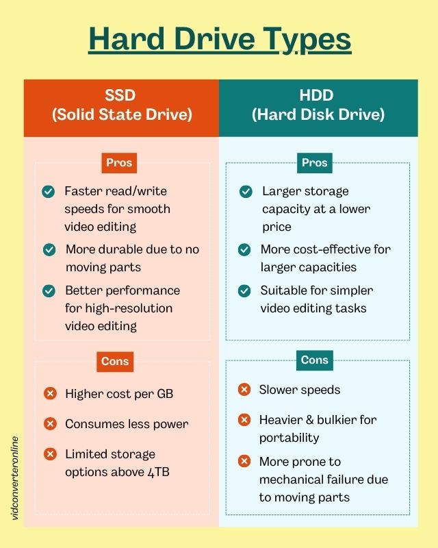  Consider the hard drive types