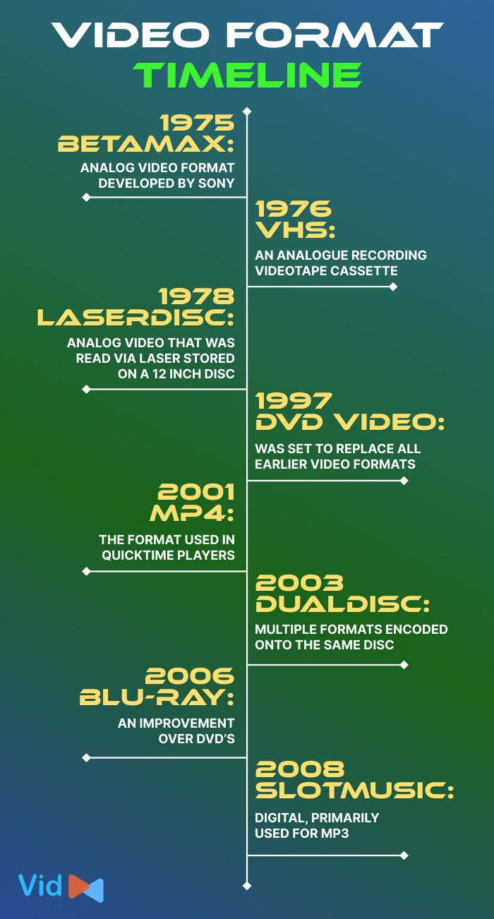  The history of video file format