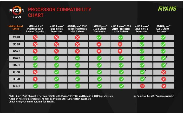 An example of a CPU motherboard compatibility chart